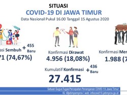 Kasus COVID-19 Baru di Jatim Tambah 436, Pasien Sembuh 455