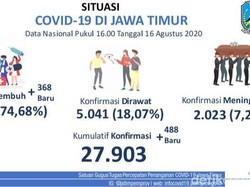 Kasus Baru COVID-19 di Jatim 488, Pasien Sembuh 368