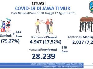 Kasus Baru COVID-19 di Jatim Tambah 336, Pasien Sembuh 416