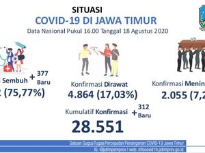 Update COVID-19 Jatim: Kasus Baru 312, Pasien Sembuh 377