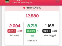 Update COVID-19 di Jateng 18 Agustus: 12.580 Positif, 1.168 Meninggal