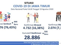 Update COVID-19 di Jatim: Kasus Positif Baru Ada 335, yang Sembuh Tambah 444