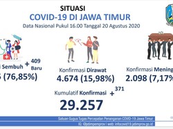 Pasien Positif COVID-19 Baru di Jatim Ada 371, yang Sembuh Tambah 409
