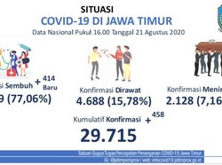 Ada 458 Kasus Positif COVID-19 Baru di Jatim, yang Sembuh Tambah 414