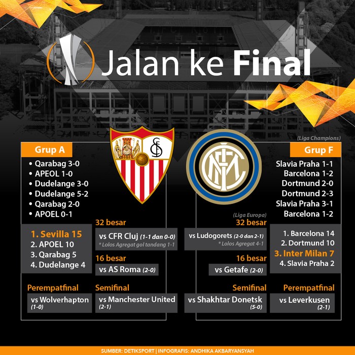Final liga europa 2020, road to final
