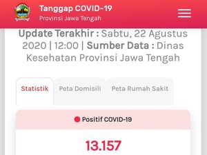 Update COVID-19 di Jateng 21 Agustus: 13.157 Positif, 1.218 Meninggal