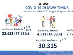 Update COVID-19 Jatim: Kasus Positif Tambah 279 Kasus, Sembuh 331