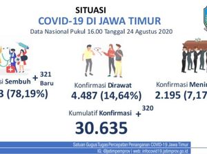 Kasus Baru COVID-19 di Jatim Tambah 320, Pasien Sembuh 321