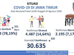 Kasus Baru COVID-19 di Jatim Tambah 320, Pasien Sembuh 321