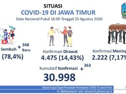 Kasus Baru COVID-19 di Jatim Tambah 363, Pasien Sembuh 348
