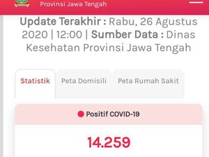 Update Corona di Jateng 26 Agustus: 14.259 Positif, 1.330 Meninggal