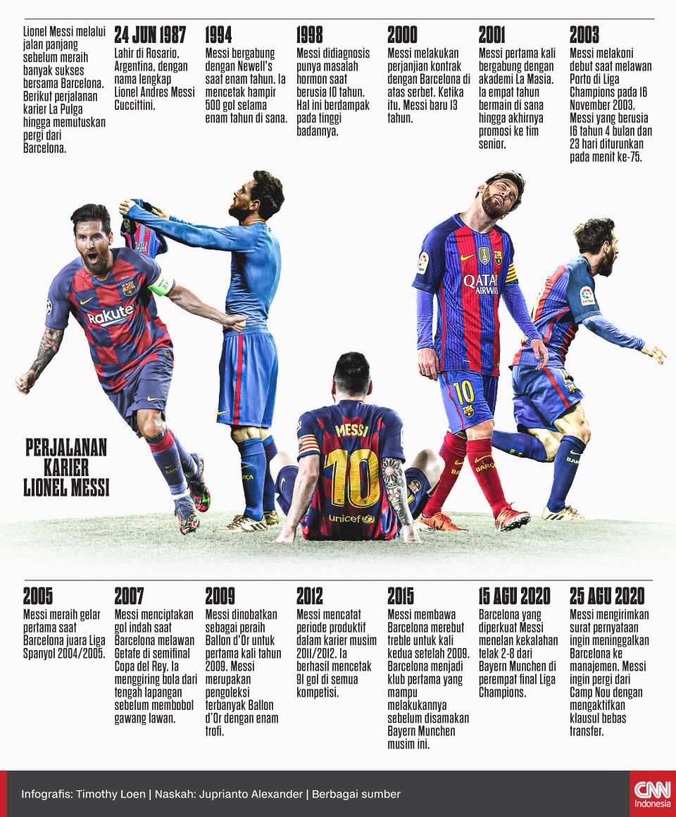 Infografis Perjalanan Karier Lionel Messi