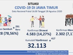Update COVID-19 di Jatim: Kasus Baru Ada 417, yang Sembuh Tambah 291