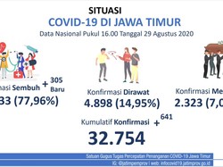 Kasus Positif COVID-19 Baru di Jatim Ada 641, yang Sembuh Tambah 305 Orang