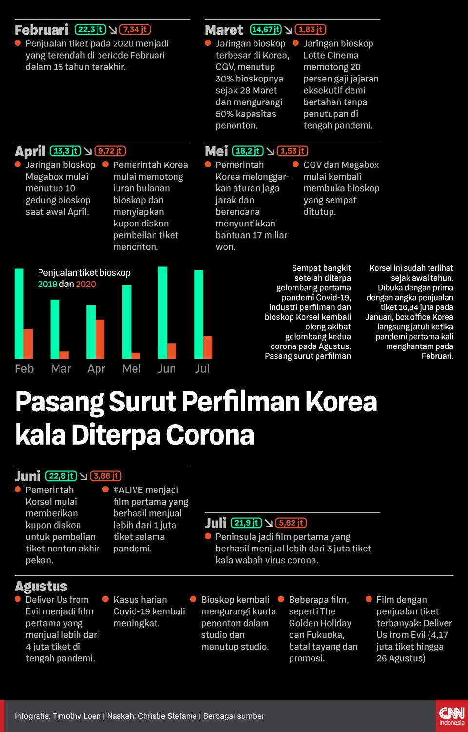 Infografis Pasang Surut Perfilman Korea kala Diterpa Corona.