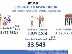 Kasus Baru COVID-19 di Jatim Tambah 323, Pasien Sembuh 383