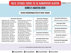 Positif Corona di Klaten Hari Ini Tambah 46 Kasus