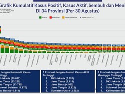 DKI Tertinggi, Ini Grafik Kumulatif Kasus Positif COVID-19 di RI