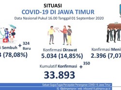 Update COVID-19 Jatim: Kasus Positif Tambah 350, Sembuh 324