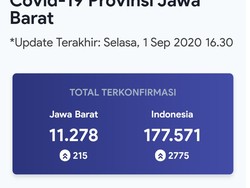 Kasus Positif COVID-19 di Jabar Naik 100 Persen, Sore Ini Bertambah 215 Orang