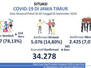 Kasus Baru COVID-19 di Jatim Tambah 385, Pasien Sembuh 314