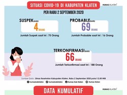 Kasus Positif Corona di Klaten Hari Ini Tambah 66, Berikut Datanya