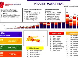Kondisi Corona di Jatim: Angka Kematian Tinggi-Kasus Terpusat di Surabaya