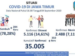 Kasus Positif COVID-19 Jatim Tembus 35 Ribu, Sembuh 27 Ribu
