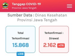 Update Corona di Jateng 4 September: 15.868 Positif, 1.473 Meninggal