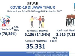 Update COVID-19 Jatim: 326 Kasus Baru, Sembuh Tambah 279