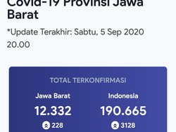 Penambahan Kasus COVID-19 di Jabar Masih di Atas 200, Terbanyak di Bekasi