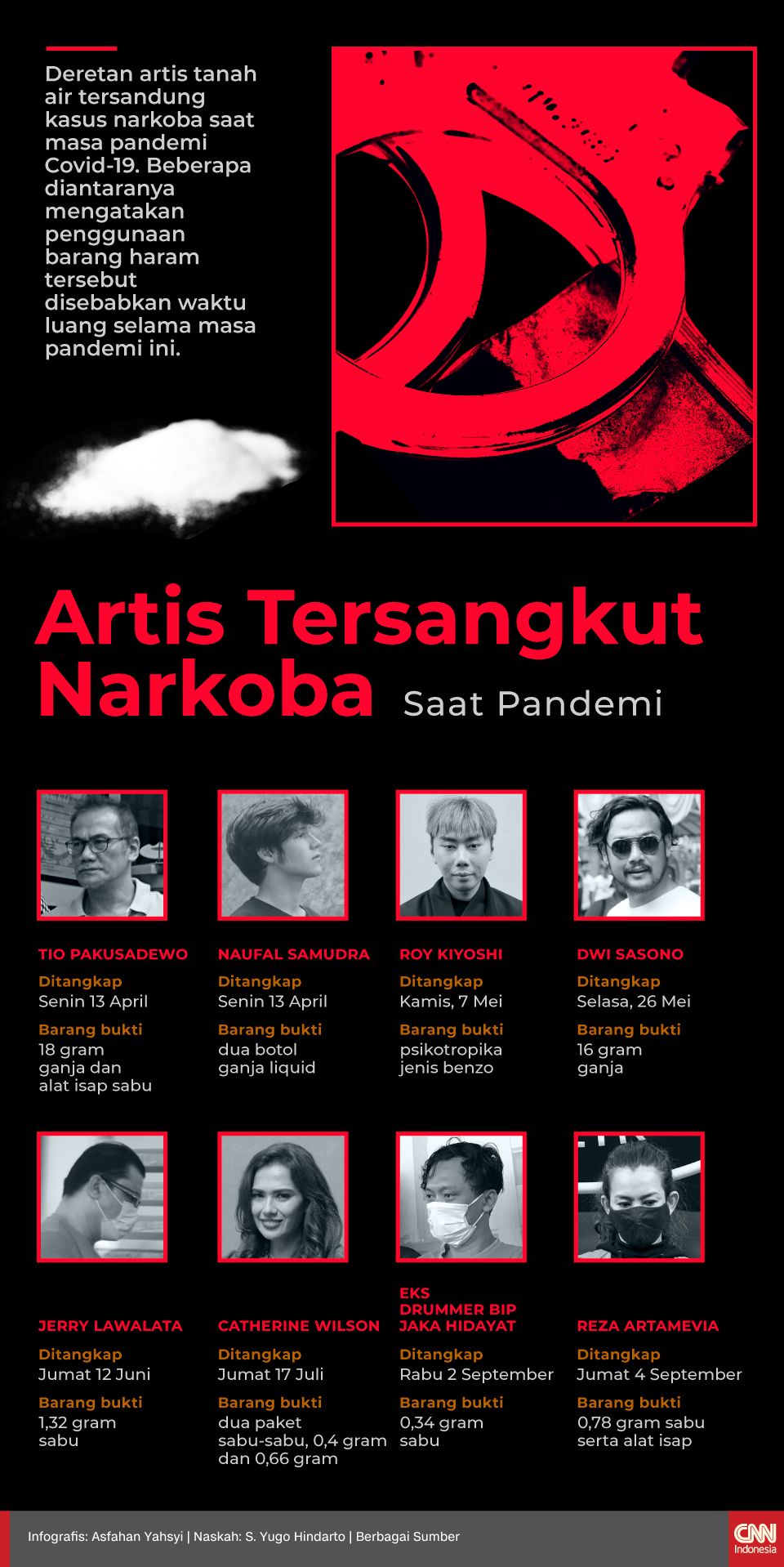 Infografis Artis Tersangkut Narkoba Saat Pandemi