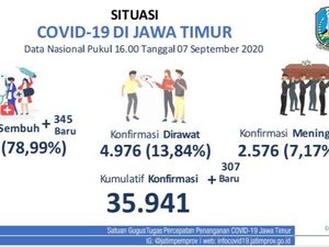 Kasus Baru COVID-19 di Jatim Tambah 307, Pasien Sembuh 345