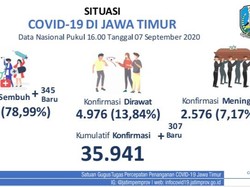 Kasus Baru COVID-19 di Jatim Tambah 307, Pasien Sembuh 345