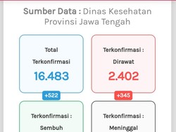 Update Corona di Jateng 7 September: 16.483 Positif, 1.509 Meninggal