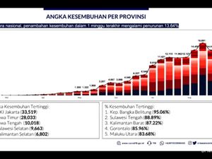 Video Angka Kesembuhan Pasien Corona di RI Terus Naik Video Angka Kesembuhan Pasien Corona di RI Terus Naik