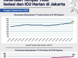 Tempat Tidur ICU di RS Rujukan Corona di Jakarta Terisi 83 Persen