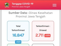 Update Corona di Jateng 8 September: 16.847 Positif, 1.525 Meninggal