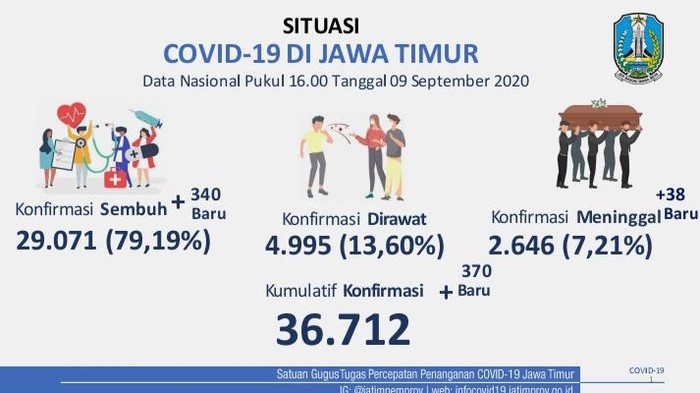covid-19 di jatim