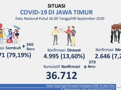 Kasus Baru COVID-19 di Jatim Tambah 370, Pasien Sembuh 340