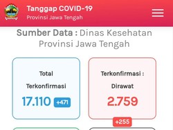 Update Corona di Jateng 9 September: 17.110 Positif, 1.588 Meninggal