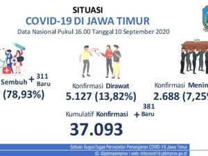Update COVID-19 Jatim: 381 Kasus Baru, Pasien Sembuh Tambah 311