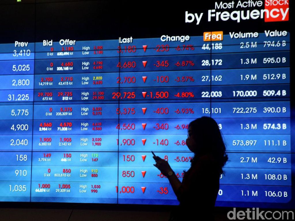 Astaga! 32 Saham ARB Hari ini, GoTo-Unilever Termasuk Astaga! 32 Saham ARB Hari ini, GoTo-Unilever Termasuk