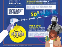 Timeline PSBB Jakarta