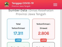 Update Corona di Jateng 10 September: 17.311 Positif, 1.611 Meninggal