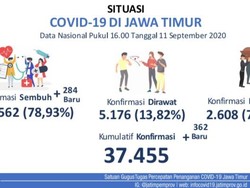 Update COVID-19 Jatim: Kasus Positif Baru Ada 362, yang Sembuh Tambah 284