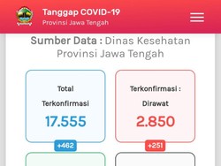 Update Corona di Jateng 11 September: 17.555 Positif, 1.634 Meninggal