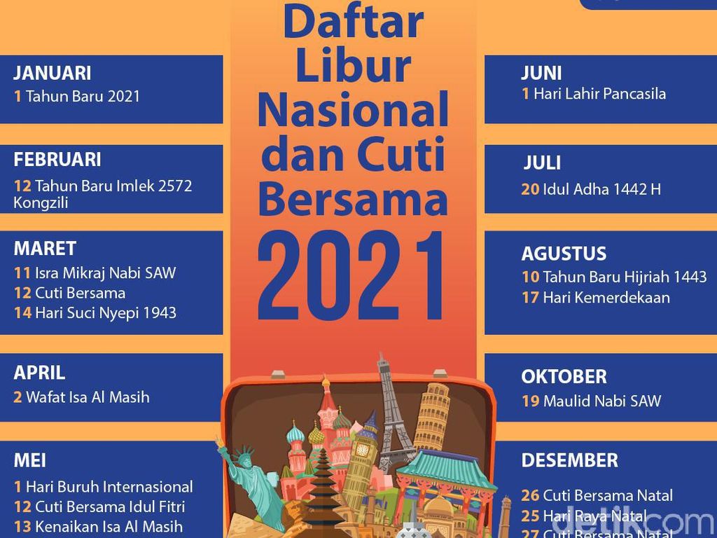 Daftar Hari Libur Nasional 2021 dan Cuti Bersama, Paling Banyak di Bulan Mei Daftar Hari Libur Nasional 2021 dan Cuti Bersama, Paling Banyak di Bulan Mei