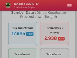 Update Corona di Jateng 13 September: 17.925 Positif, 1.663 Meninggal