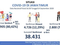 Update COVID-19 Jatim: Ada 343 Kasus Positif Baru, yang Sembuh Tambah 365